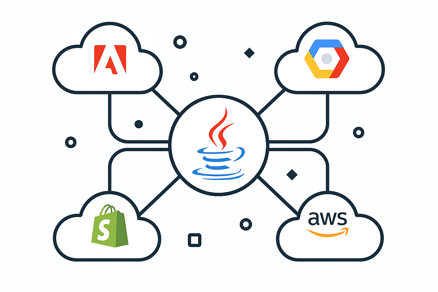 Java ecosystem showing integrations with Adobe, Google Cloud Platform, Shopify, and AWS